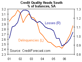 Consumer Credit