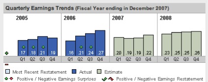 Altera Earnings Estimates