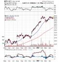 NBTY Chart
