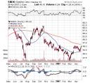 SNDK Chart