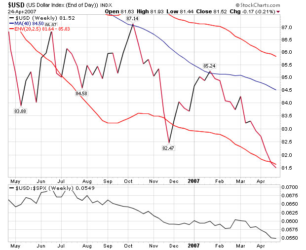 US Dollar Falling