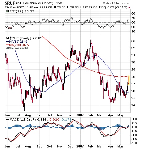 Homebuilders index