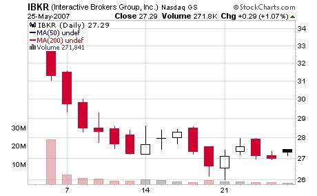 Chart of IBKR