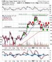 LVS Chart