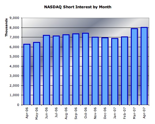 Nasdaq Short Interest Nasdaq Short Interest