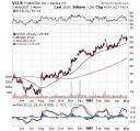 VCLK Chart