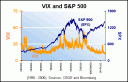 VIX Vs. S&P