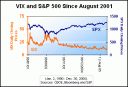 VIX Vs. S&P Since 2002
