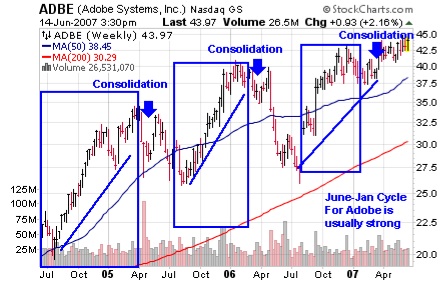 June-Jan AdobeChart Cycle
