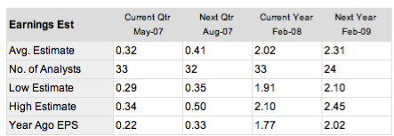 Cognos Earnings