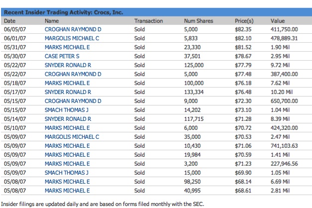 Crocs Insider Trades