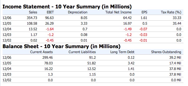 Crocs 10 year history