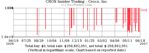 Crocs Insider Trades 12 months