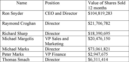 Crocs Insider Trades