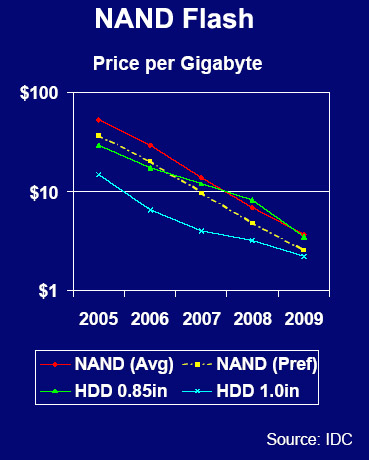 NAND Price Projections