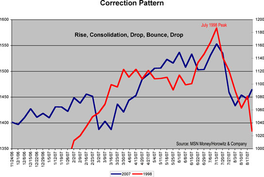 S&P Now and Then
