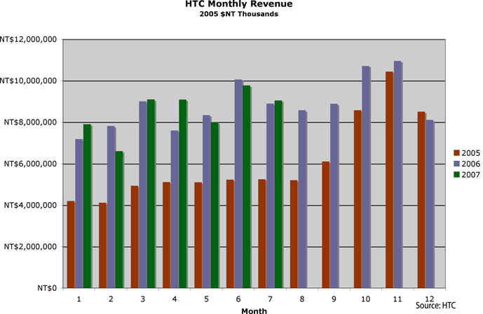 HTC Revenues