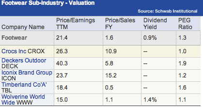 Crox Valuation Crocs Valuation