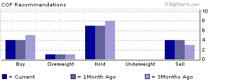 COF Analyst ratings