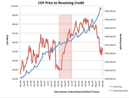 Capital One to credit