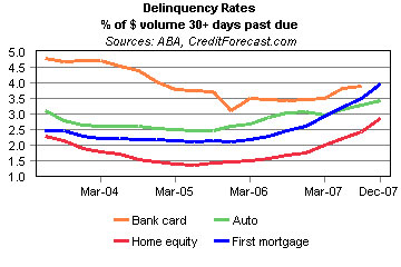 Credit Card Delinquency Rates