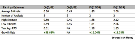IBKR ratios March 2008