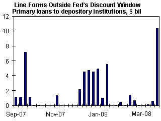 funding-march2008.gif Discount Window