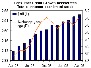 ccredit_april Consumer Credit Rising