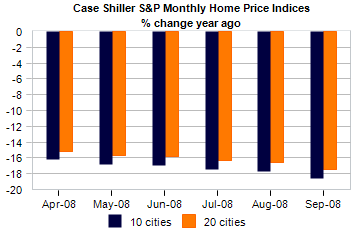 caseshiller_nov2008