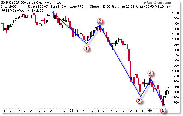 Elliott wave trading principles and trading strategies download