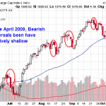 bearish