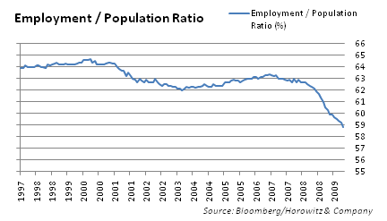 employment-to-population-ratio-20091014 employment-to-population-ratio-20091014