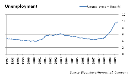unemployment-rate-20090930 unemployment-rate-20090930