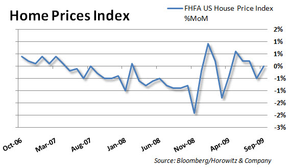 House Price Index 20091124 House Price Index 20091124