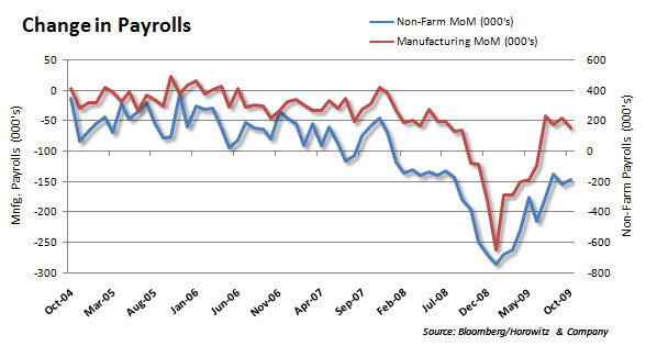 Payrolls 20091031 Payrolls 20091031