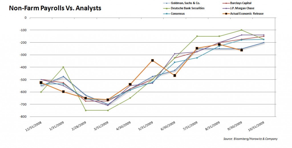 Payrolls Vs Analysts 20091104 Payrolls Vs Analysts 20091104