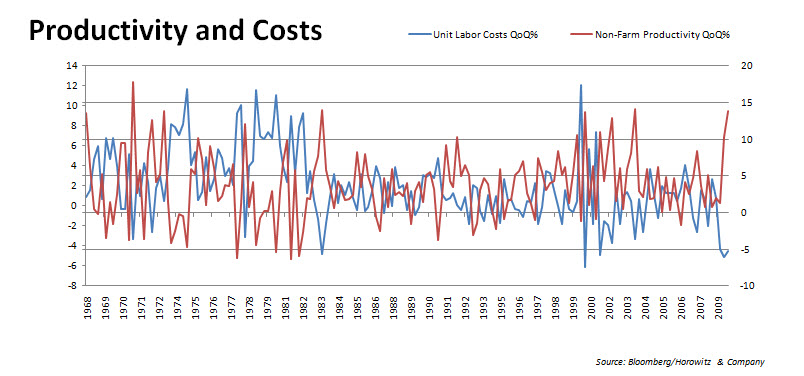 Productivity and Costs 20091105 Productivity and Costs 20091105