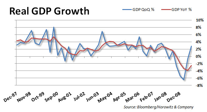 Real GDP QoQ YoY 20091124 Real GDP QoQ YoY 20091124