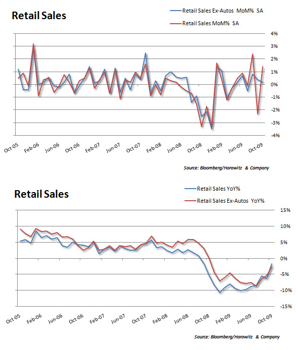 Retail Sales 20091116 Retail Sales 20091116