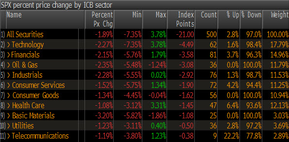 S&P Sectors 20091119 S&P Sectors 20091119