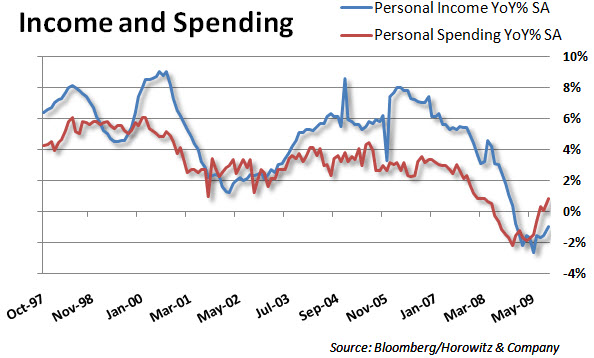 Spending 20091125 Spending 20091125