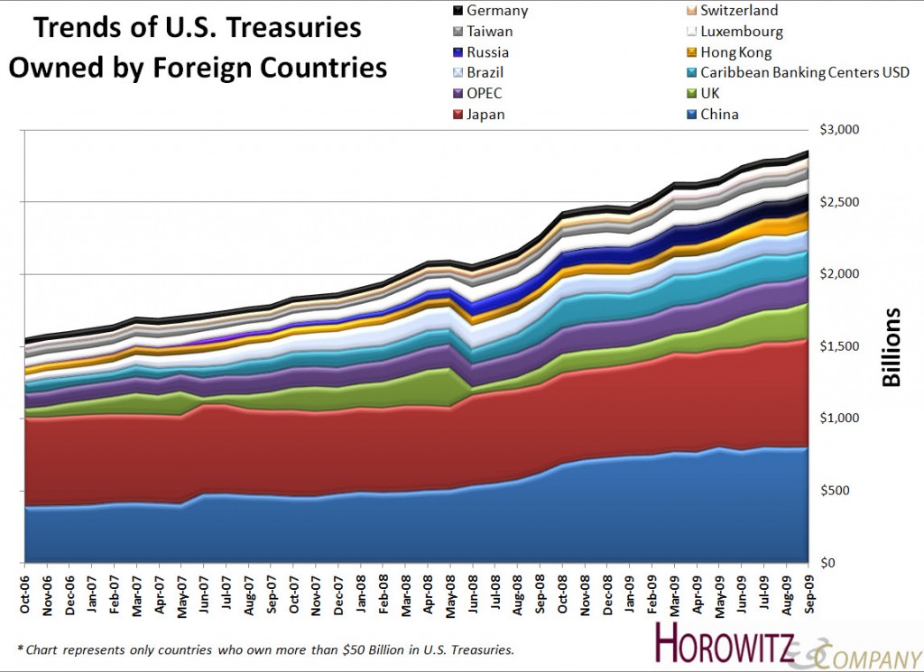Treasury Trends