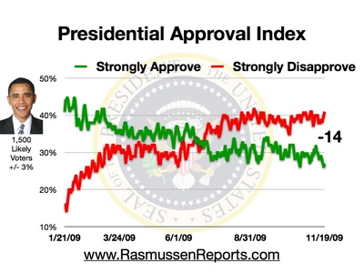 obama_approval_index_november_19_2009 obama_approval_index_november_19_2009
