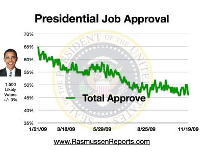 obama_total_approval_november_19_2009 obama_total_approval_november_19_2009