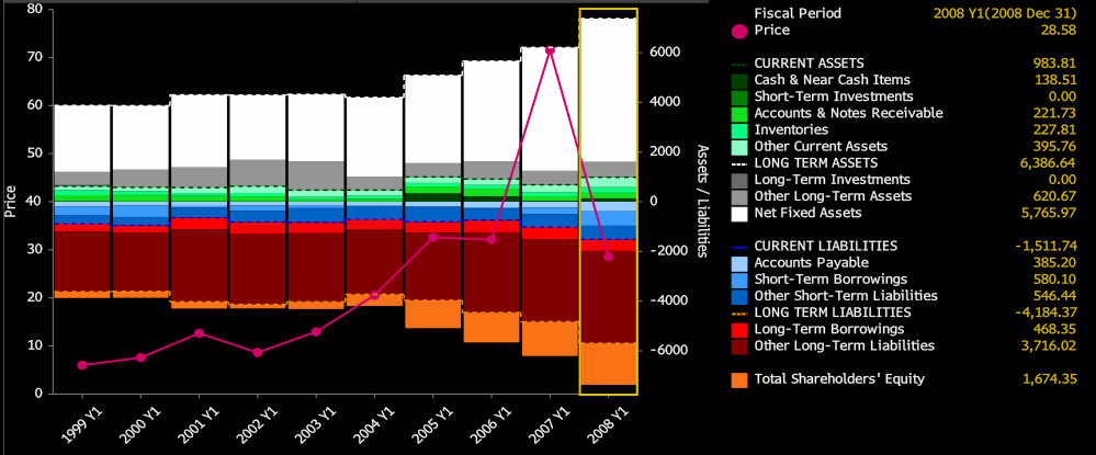 CNX Balance Sheet 20091208 CNX Balance Sheet 20091208