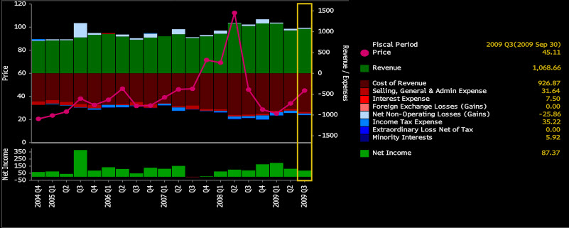 CNX Net Income 20091208 CNX Net Income 20091208