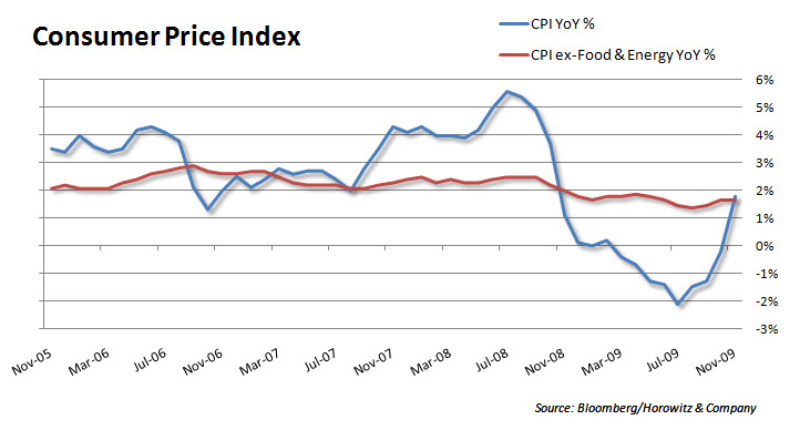 CPI YoY 20091216 CPI YoY 20091216
