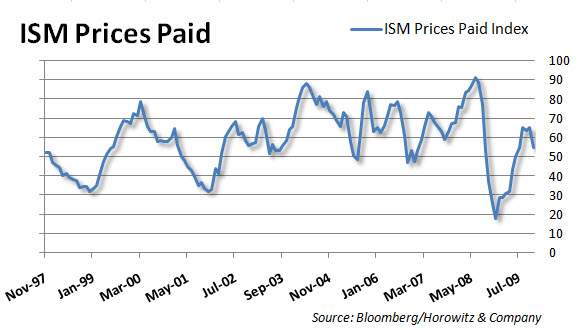 ISM Price Paid 20091201 ISM Price Paid 20091201