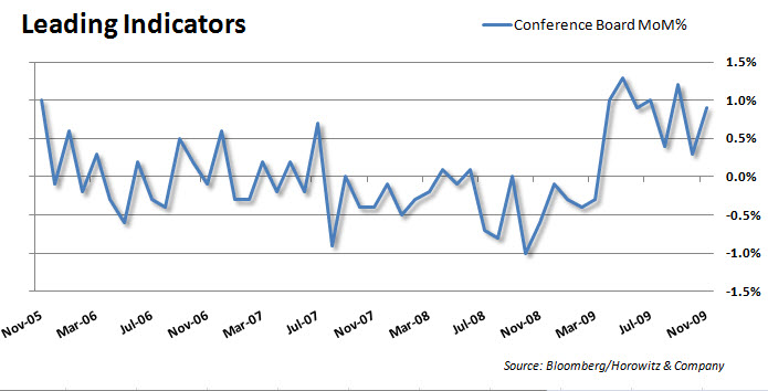 Leading Indicators 20091217 Leading Indicators 20091217