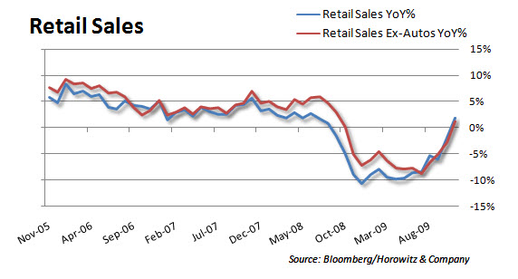 Retail YoY 20091211 Retail YoY 20091211